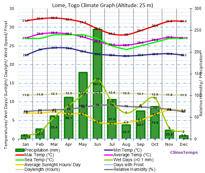 Lome Climate Graph